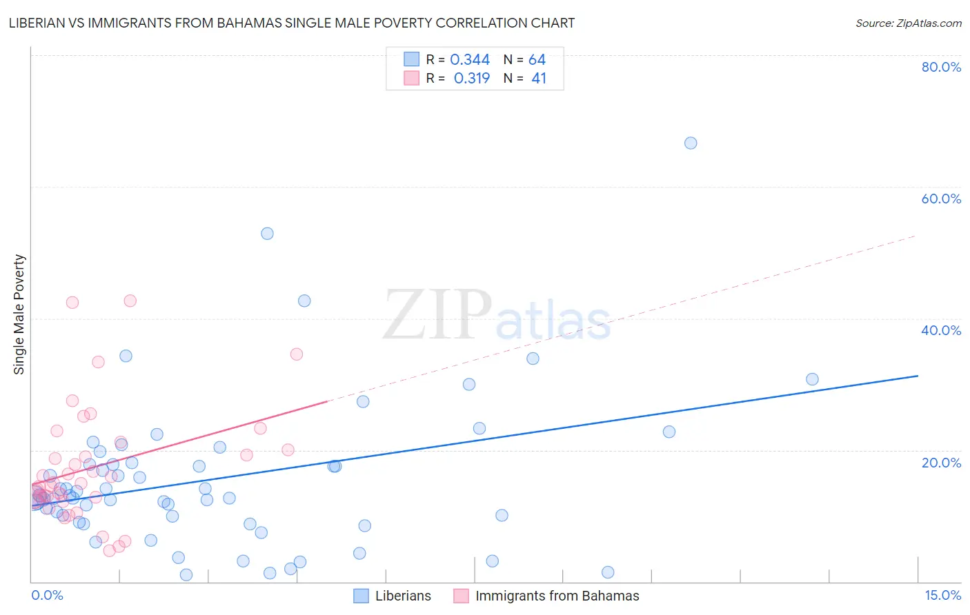 Liberian vs Immigrants from Bahamas Single Male Poverty