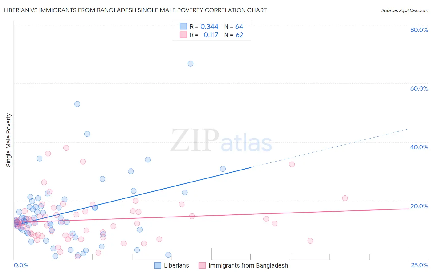 Liberian vs Immigrants from Bangladesh Single Male Poverty