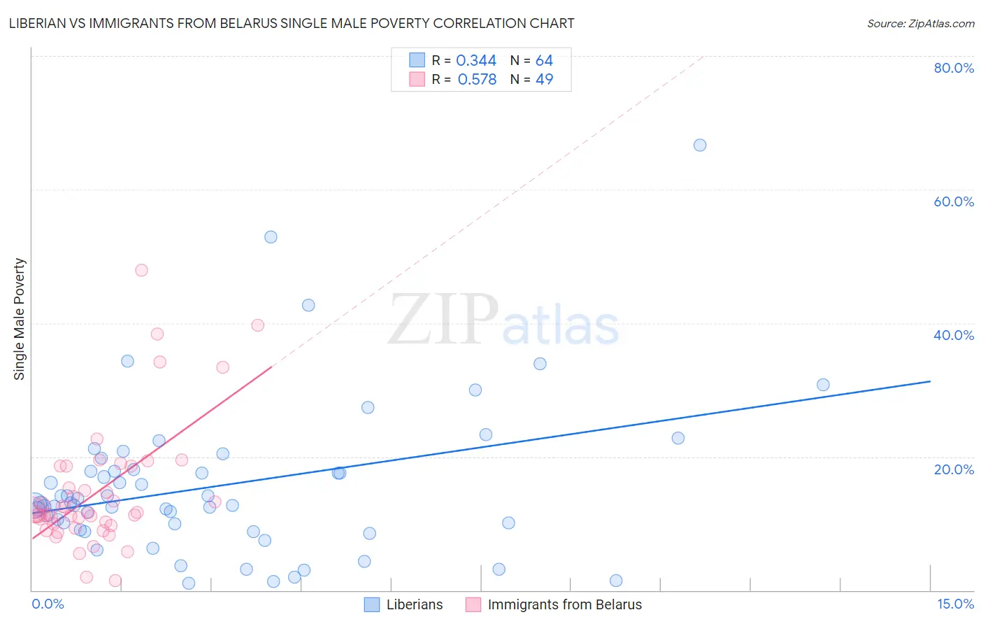Liberian vs Immigrants from Belarus Single Male Poverty