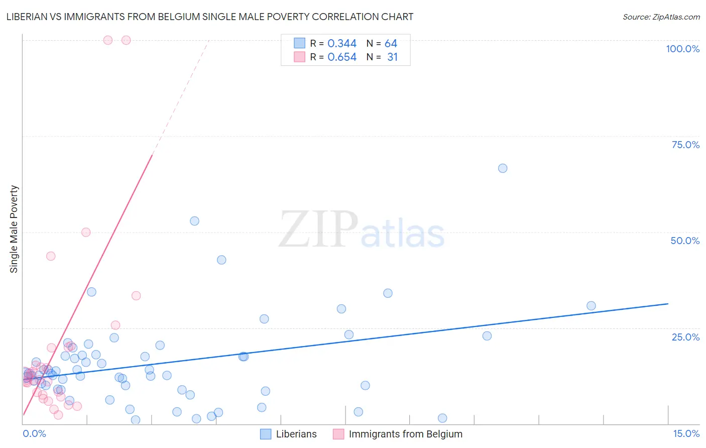 Liberian vs Immigrants from Belgium Single Male Poverty