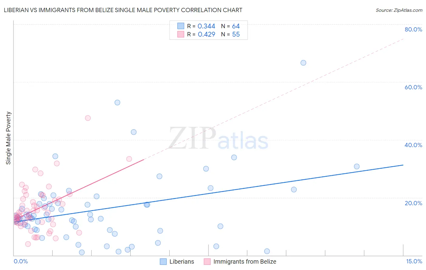 Liberian vs Immigrants from Belize Single Male Poverty