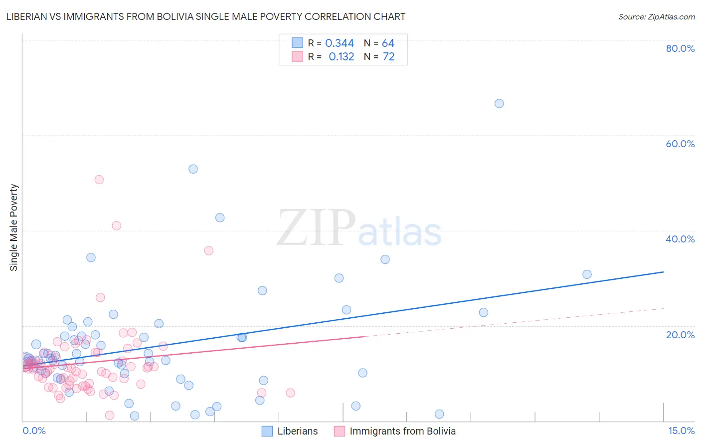 Liberian vs Immigrants from Bolivia Single Male Poverty