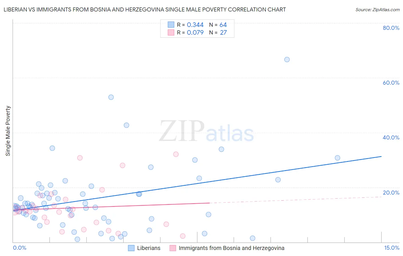 Liberian vs Immigrants from Bosnia and Herzegovina Single Male Poverty