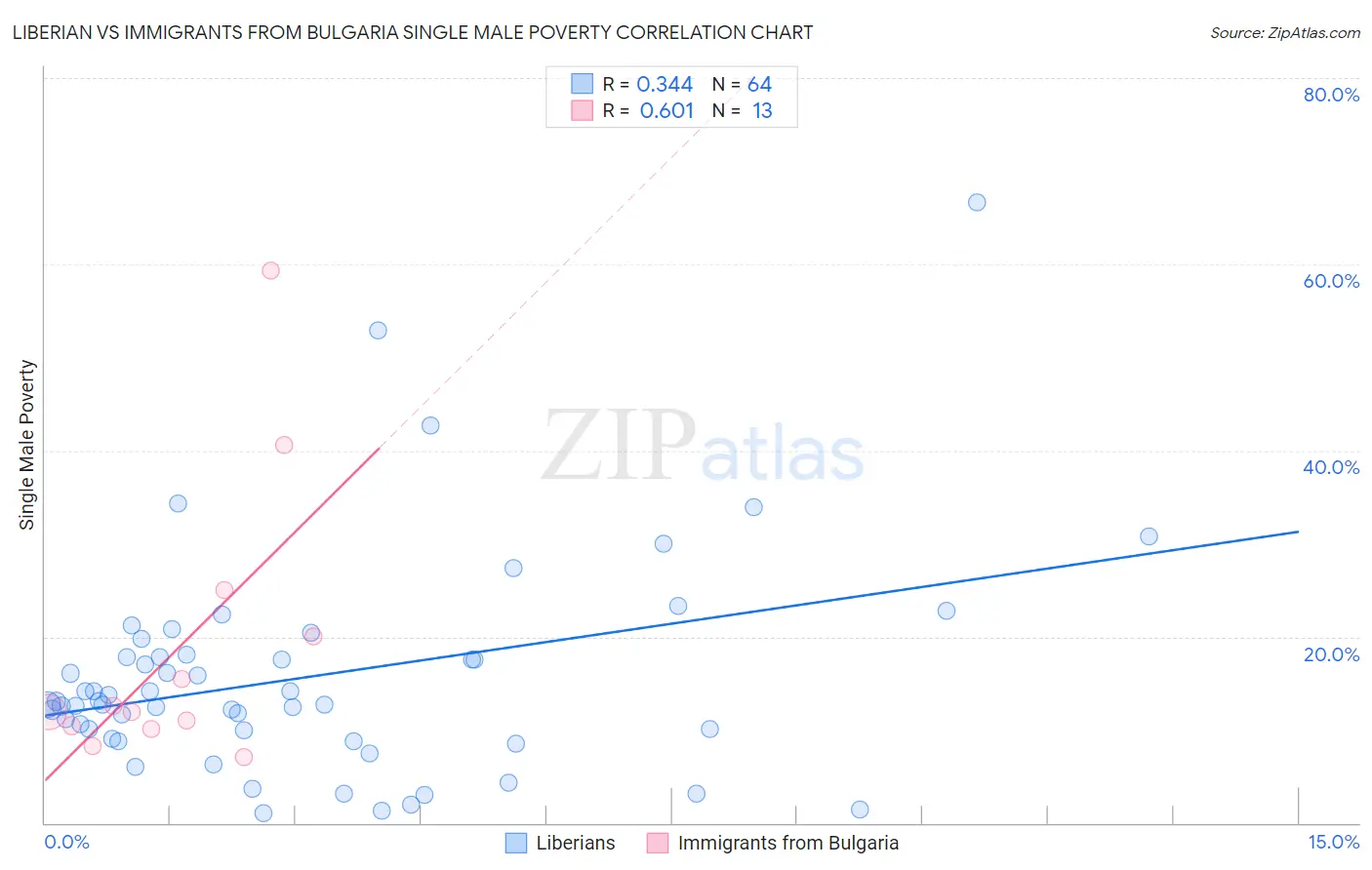 Liberian vs Immigrants from Bulgaria Single Male Poverty