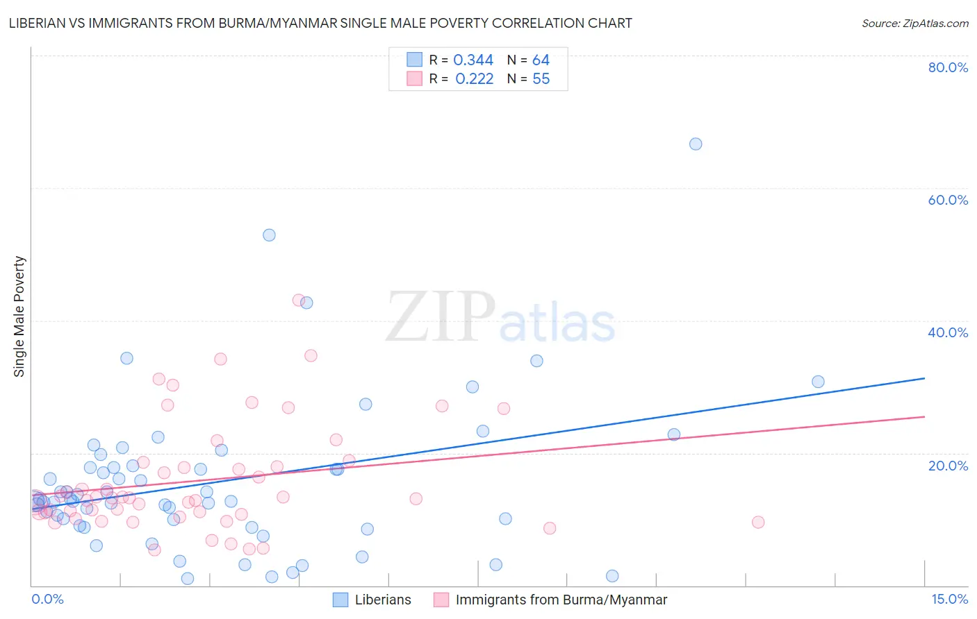 Liberian vs Immigrants from Burma/Myanmar Single Male Poverty
