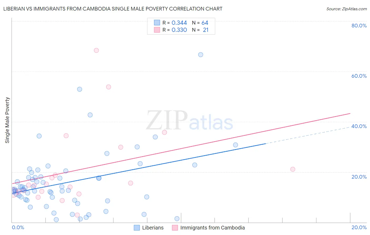 Liberian vs Immigrants from Cambodia Single Male Poverty