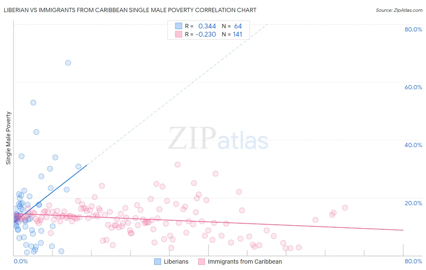Liberian vs Immigrants from Caribbean Single Male Poverty