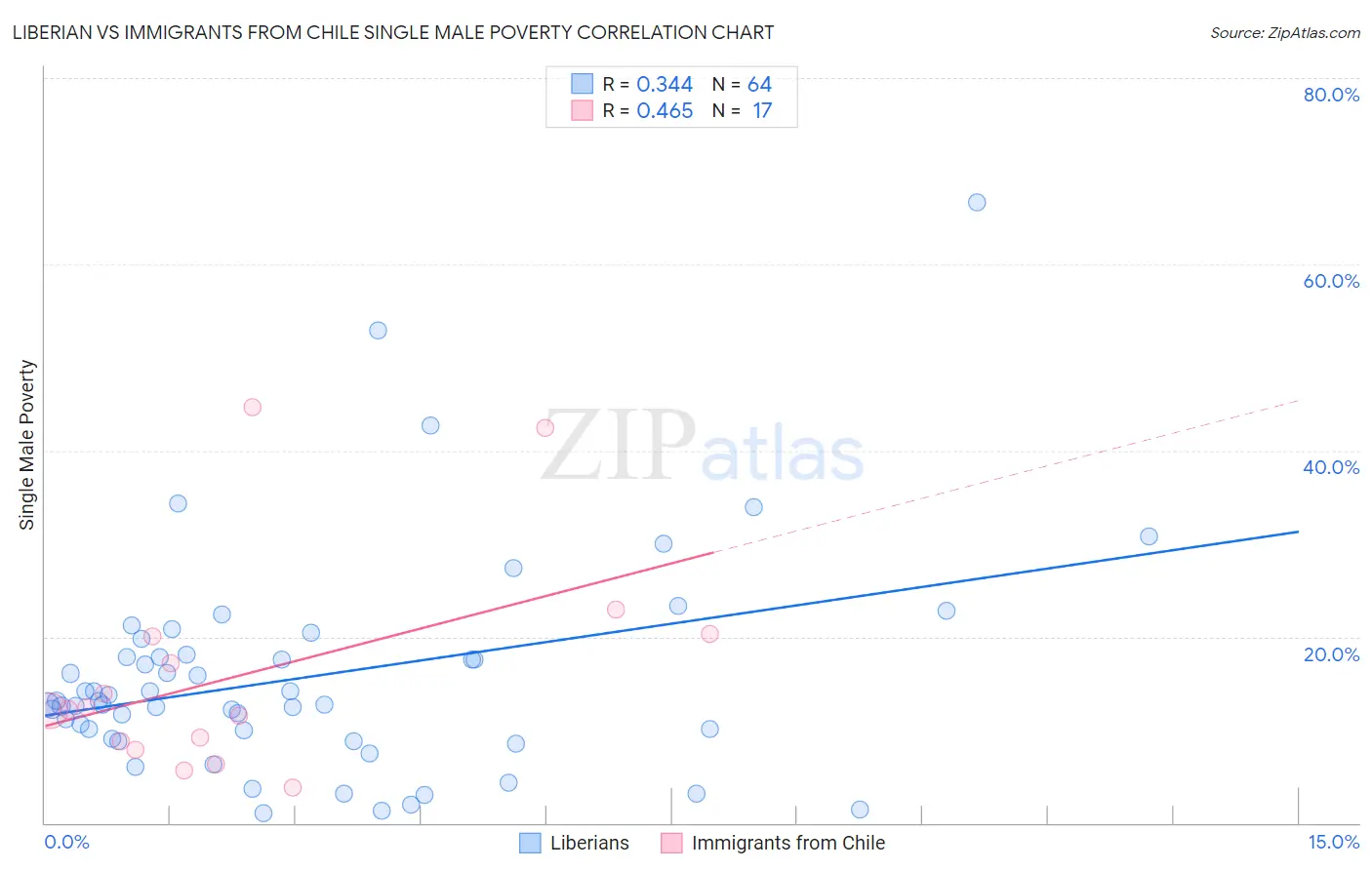 Liberian vs Immigrants from Chile Single Male Poverty