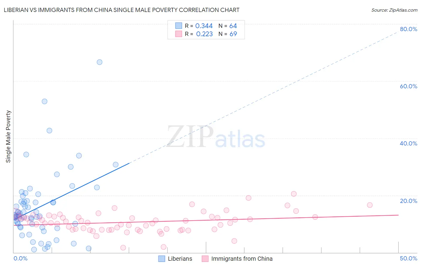 Liberian vs Immigrants from China Single Male Poverty
