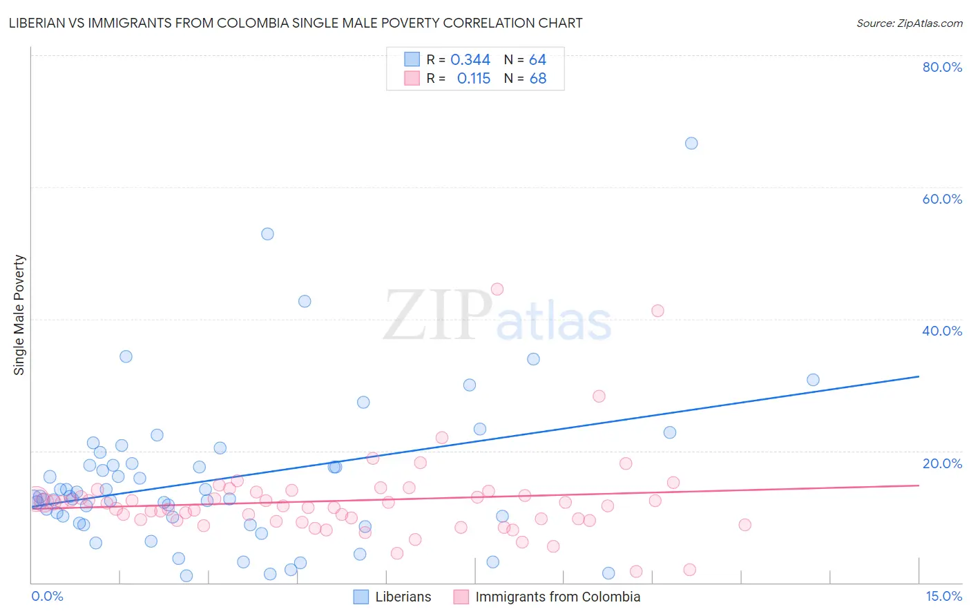 Liberian vs Immigrants from Colombia Single Male Poverty