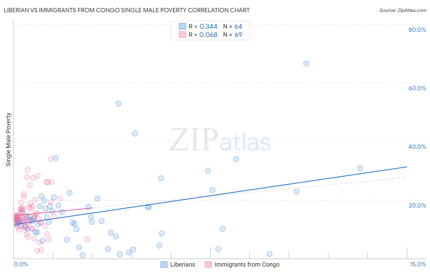 Liberian vs Immigrants from Congo Single Male Poverty
