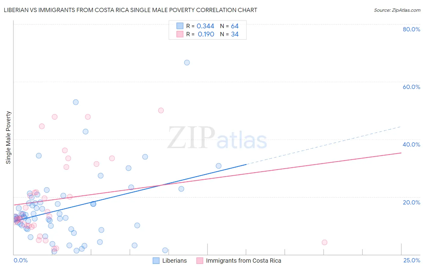 Liberian vs Immigrants from Costa Rica Single Male Poverty