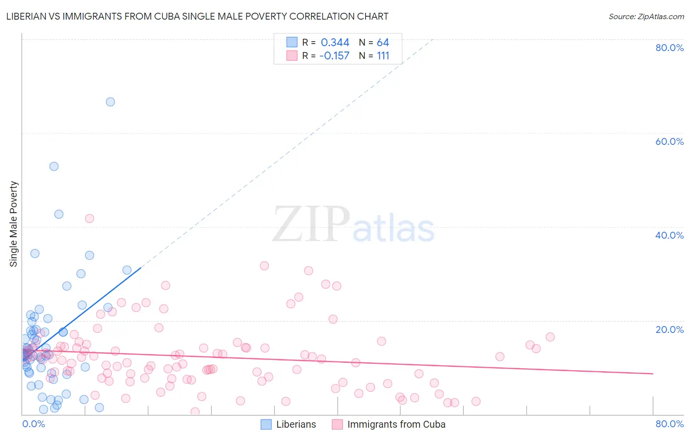 Liberian vs Immigrants from Cuba Single Male Poverty