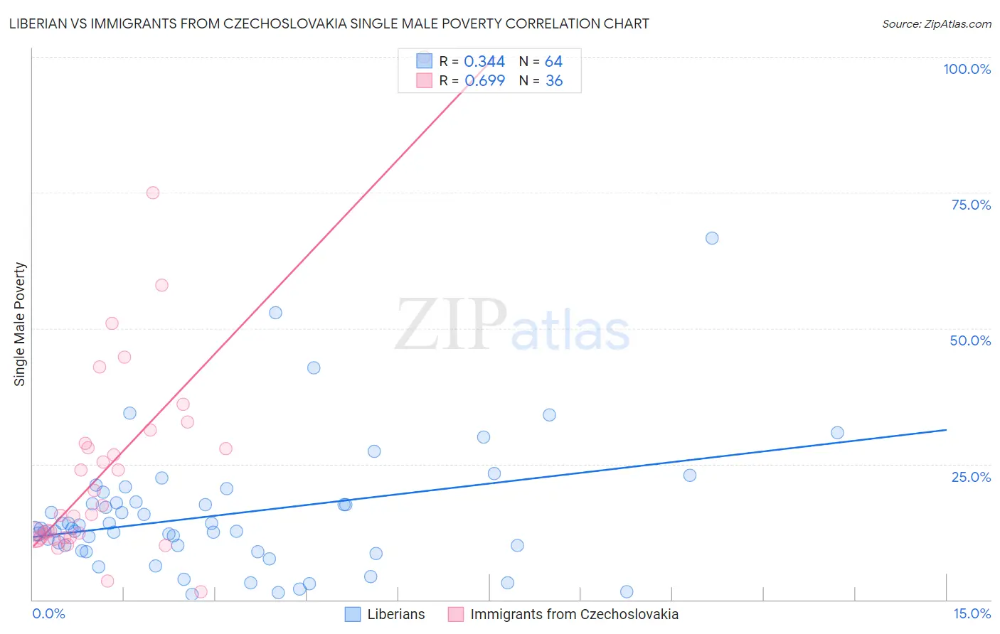 Liberian vs Immigrants from Czechoslovakia Single Male Poverty
