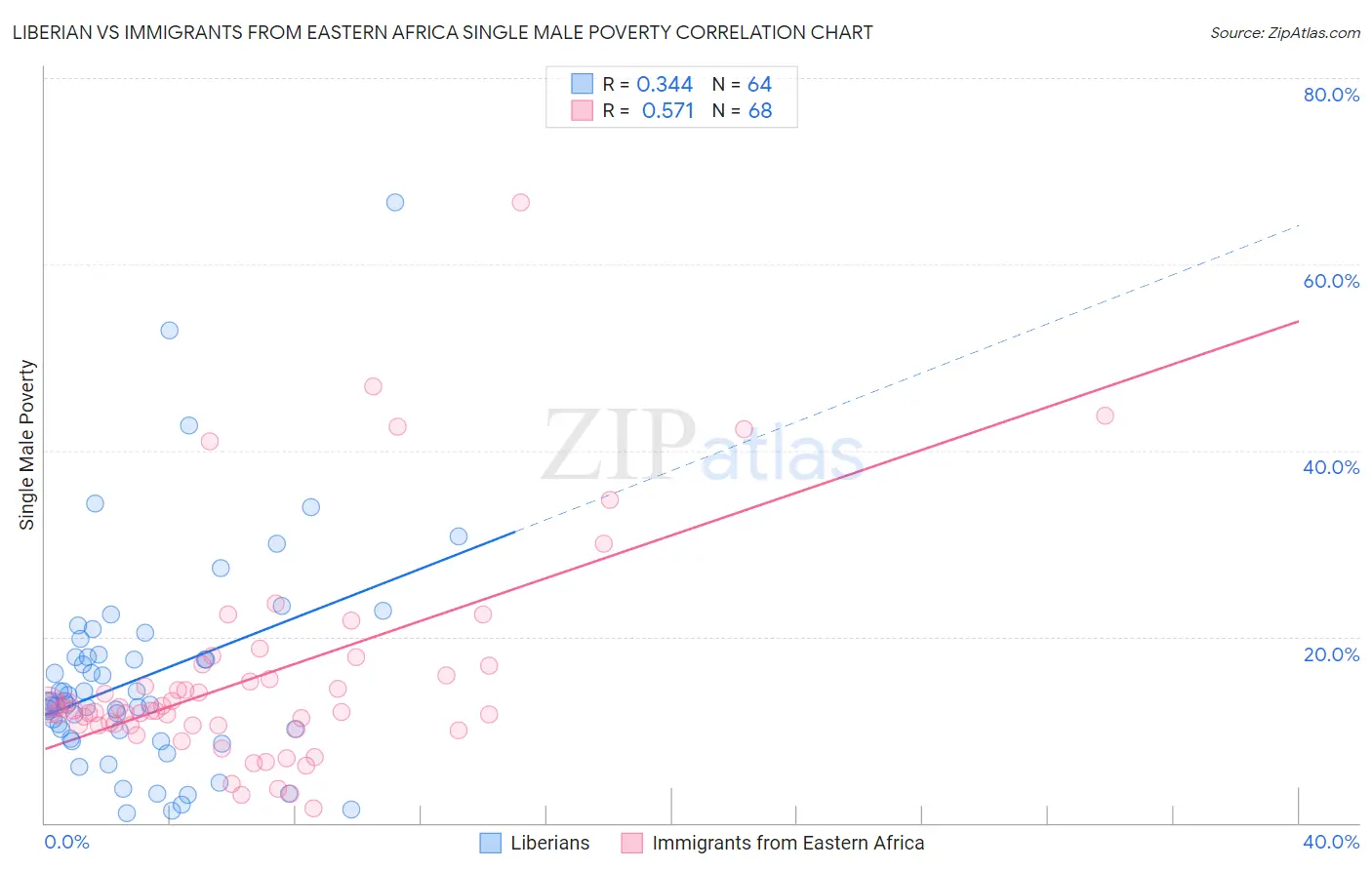 Liberian vs Immigrants from Eastern Africa Single Male Poverty