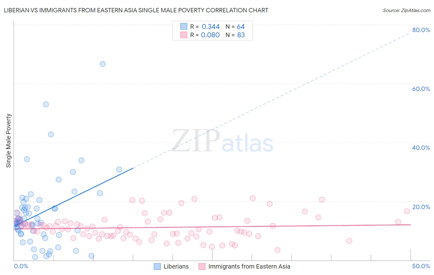Liberian vs Immigrants from Eastern Asia Single Male Poverty