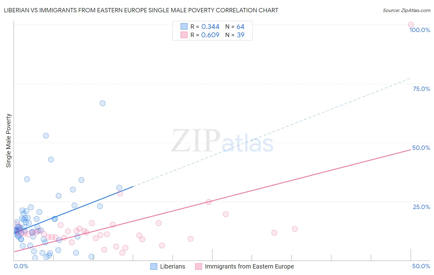 Liberian vs Immigrants from Eastern Europe Single Male Poverty