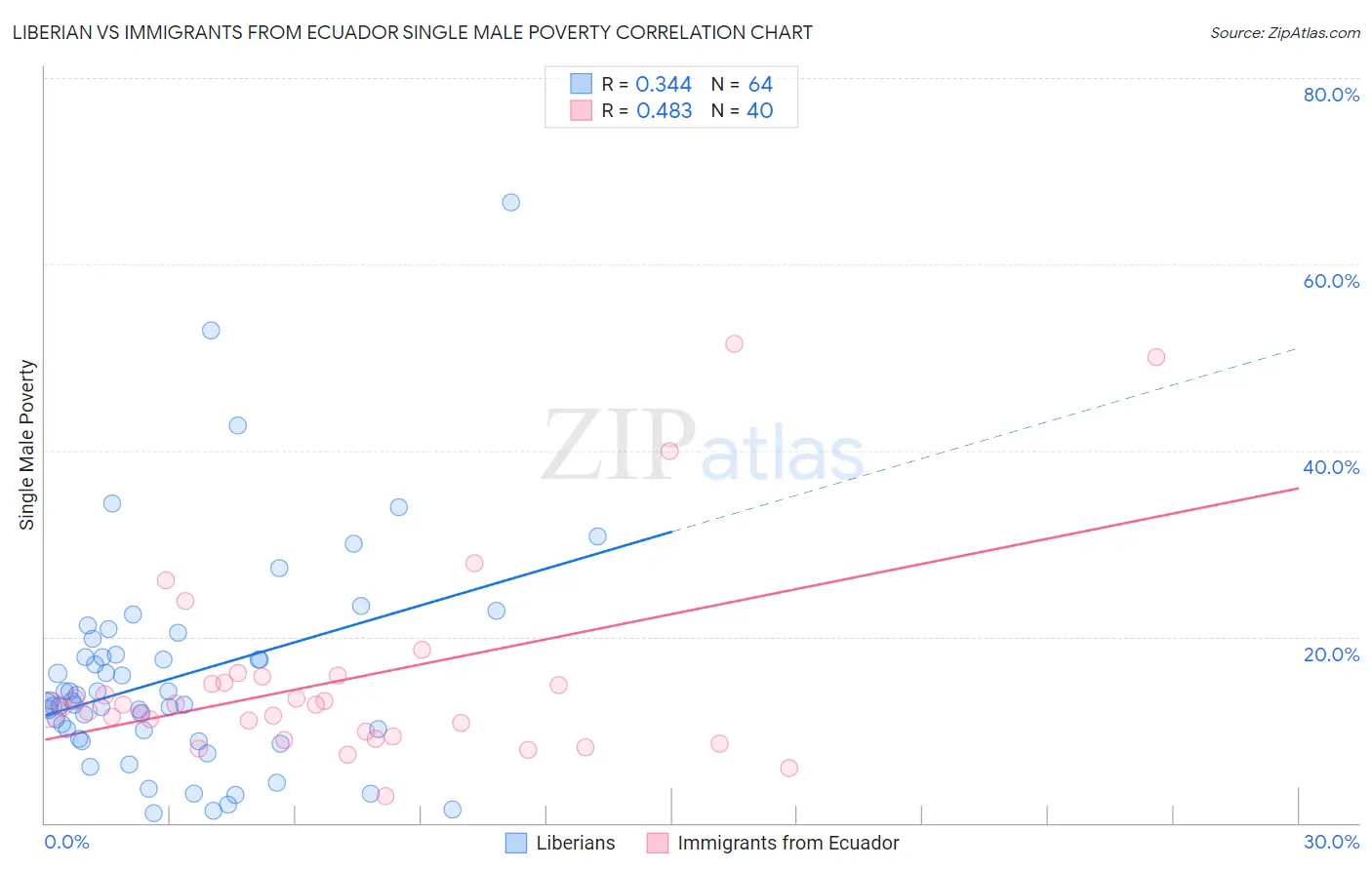 Liberian vs Immigrants from Ecuador Single Male Poverty