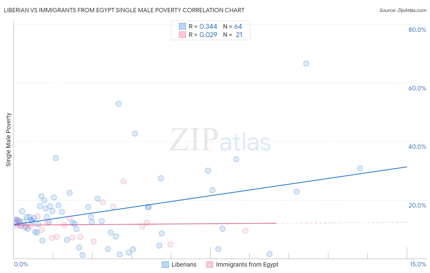 Liberian vs Immigrants from Egypt Single Male Poverty