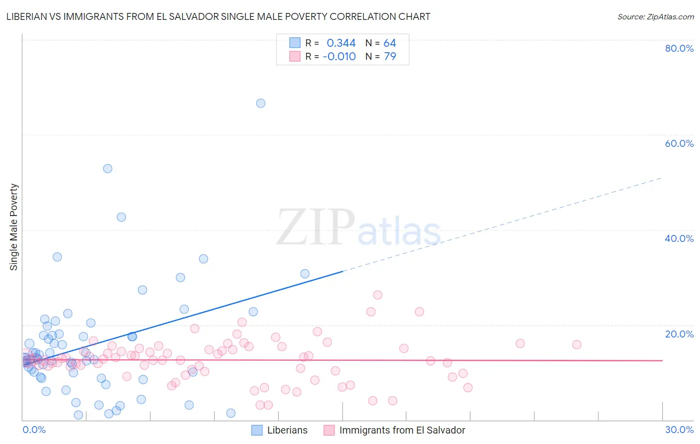 Liberian vs Immigrants from El Salvador Single Male Poverty