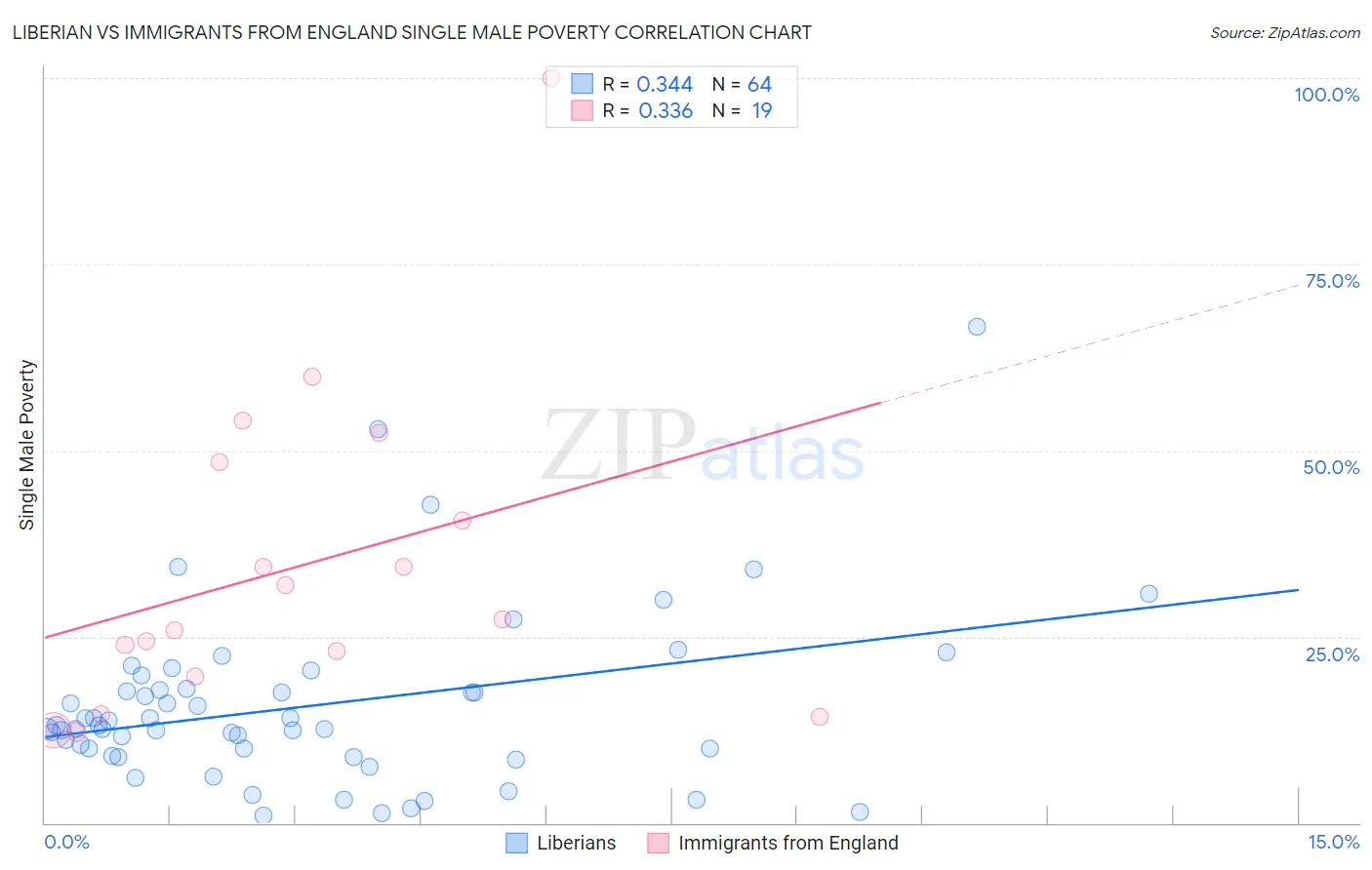 Liberian vs Immigrants from England Single Male Poverty