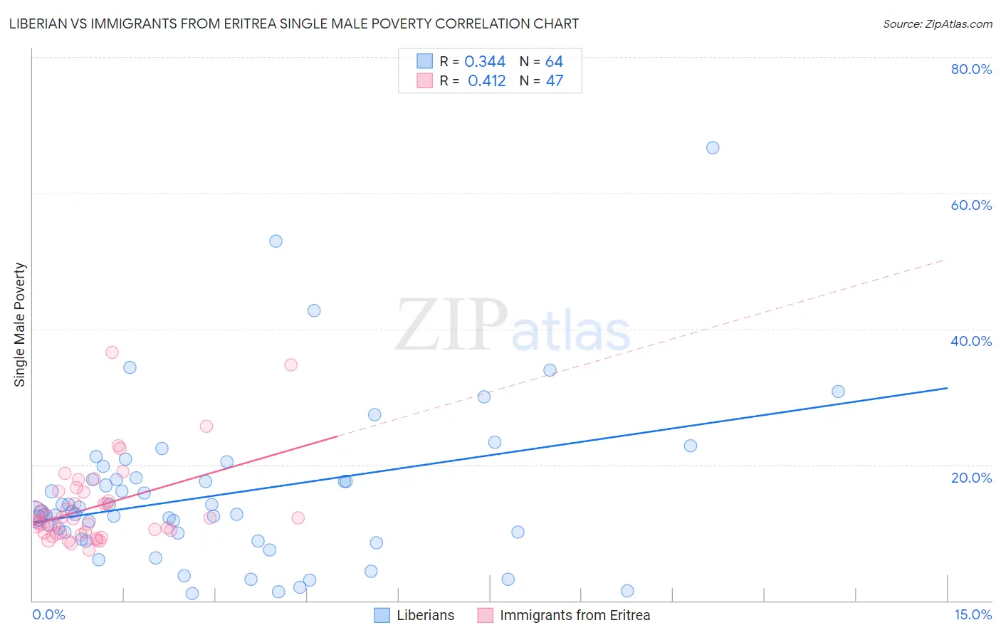 Liberian vs Immigrants from Eritrea Single Male Poverty