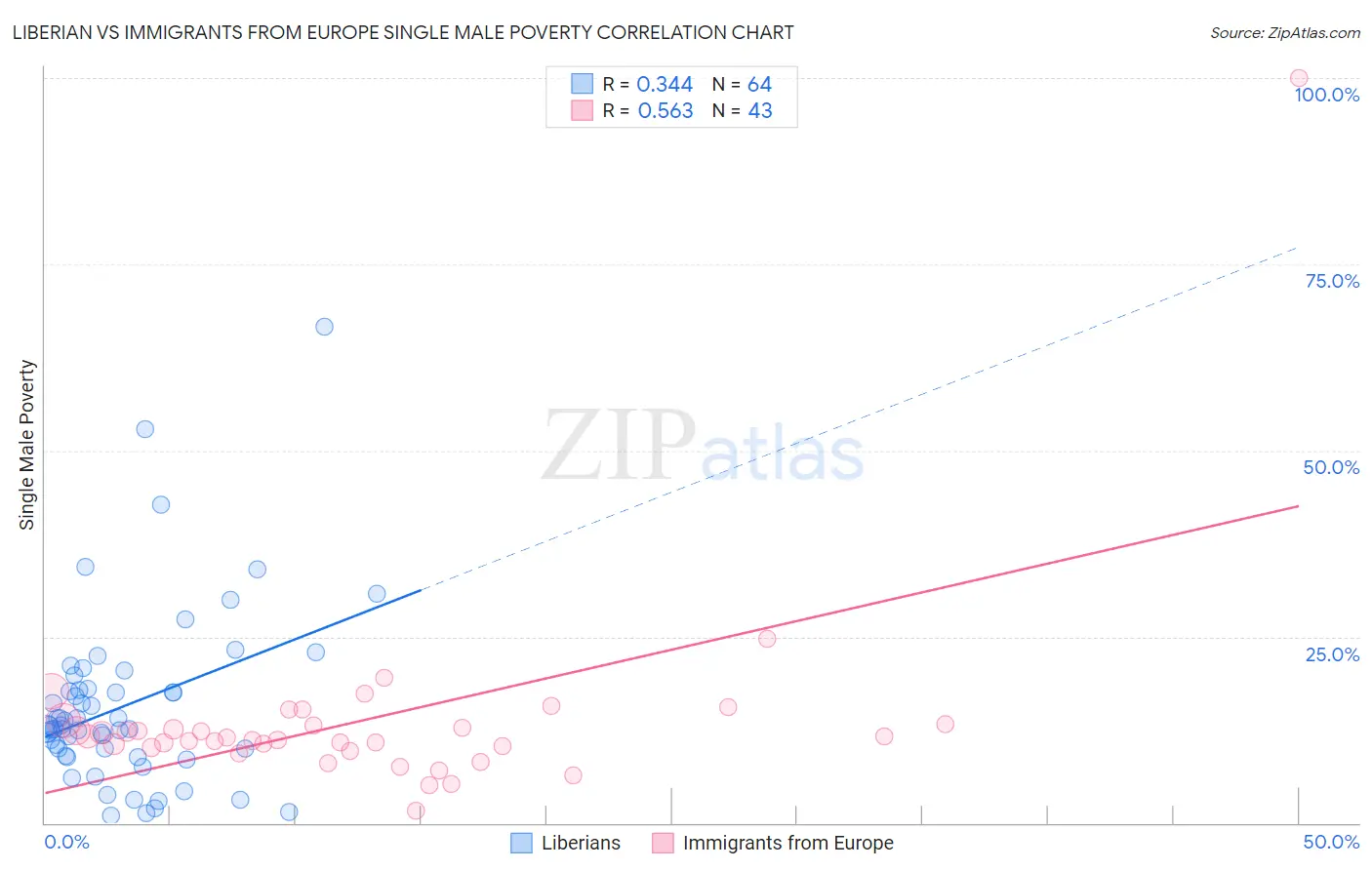 Liberian vs Immigrants from Europe Single Male Poverty