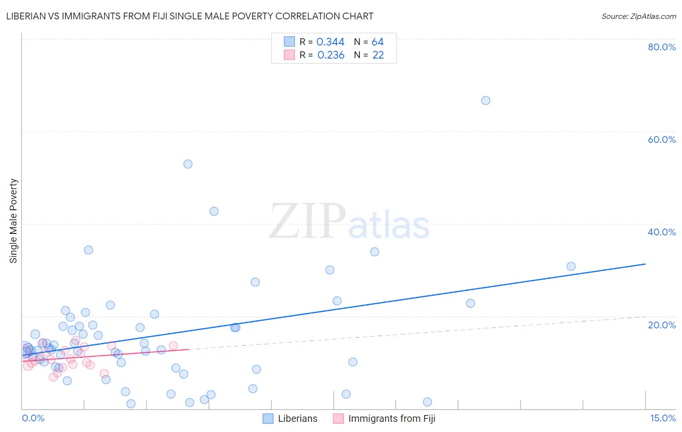 Liberian vs Immigrants from Fiji Single Male Poverty