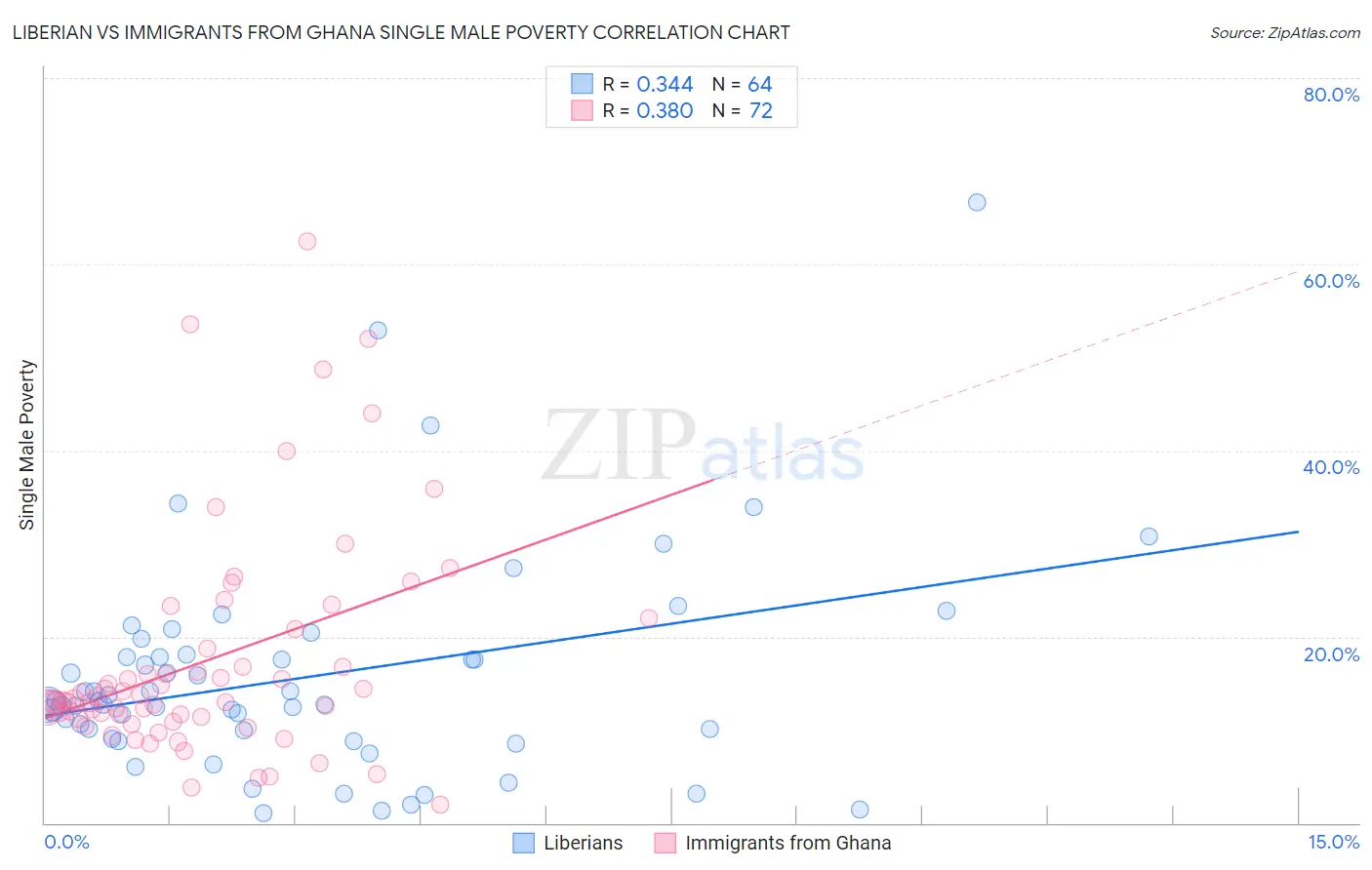 Liberian vs Immigrants from Ghana Single Male Poverty