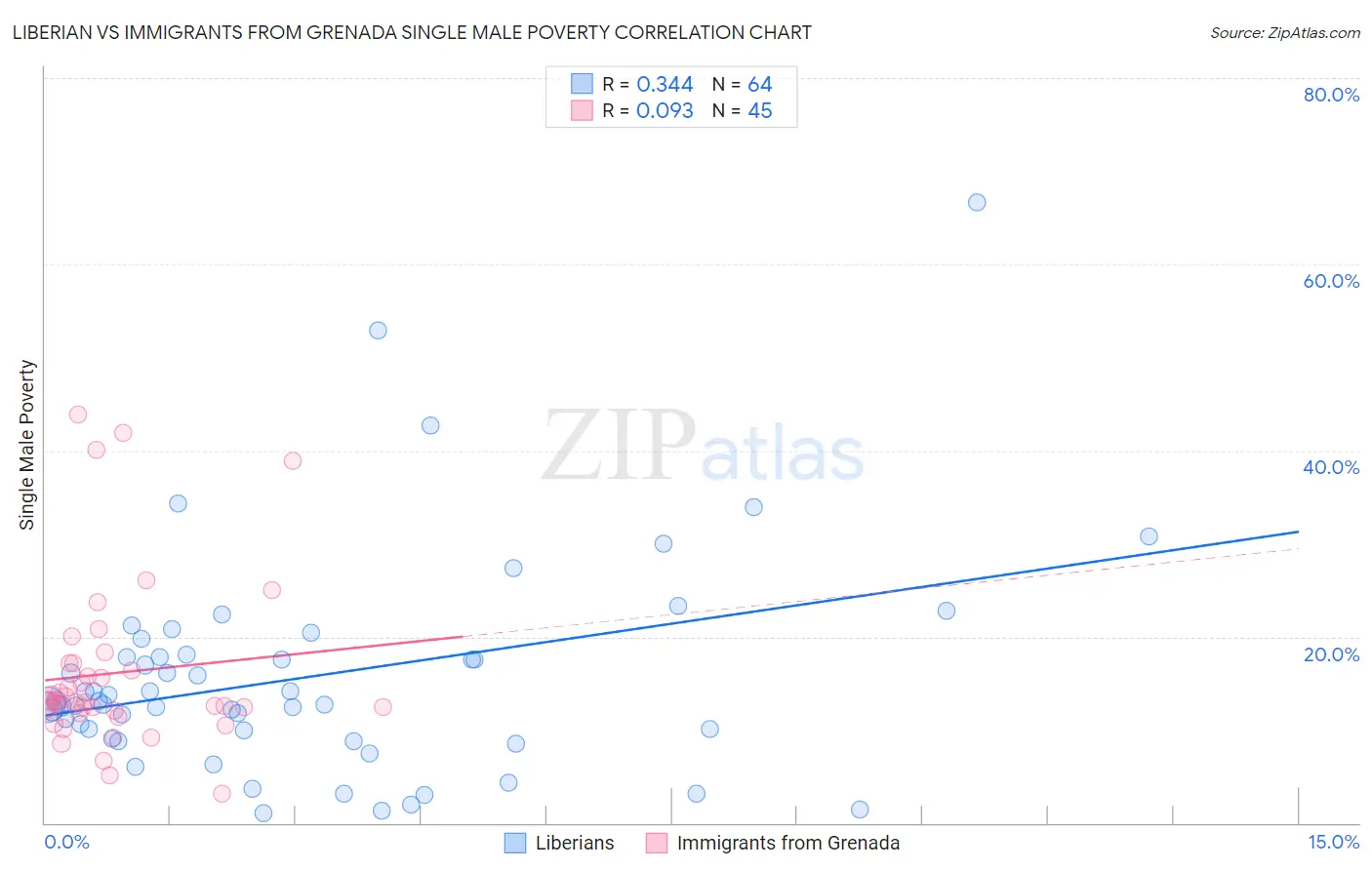 Liberian vs Immigrants from Grenada Single Male Poverty
