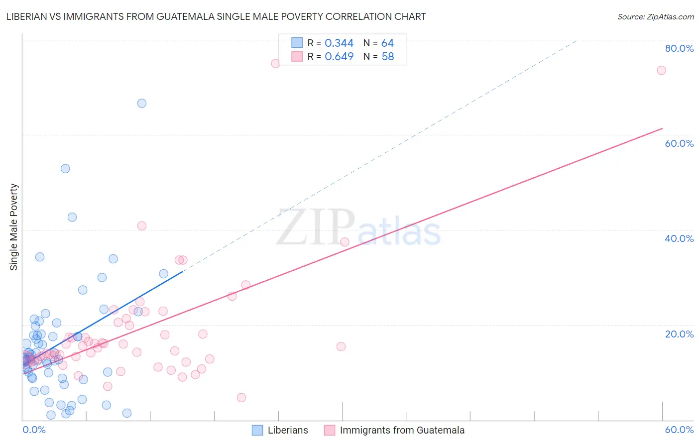Liberian vs Immigrants from Guatemala Single Male Poverty