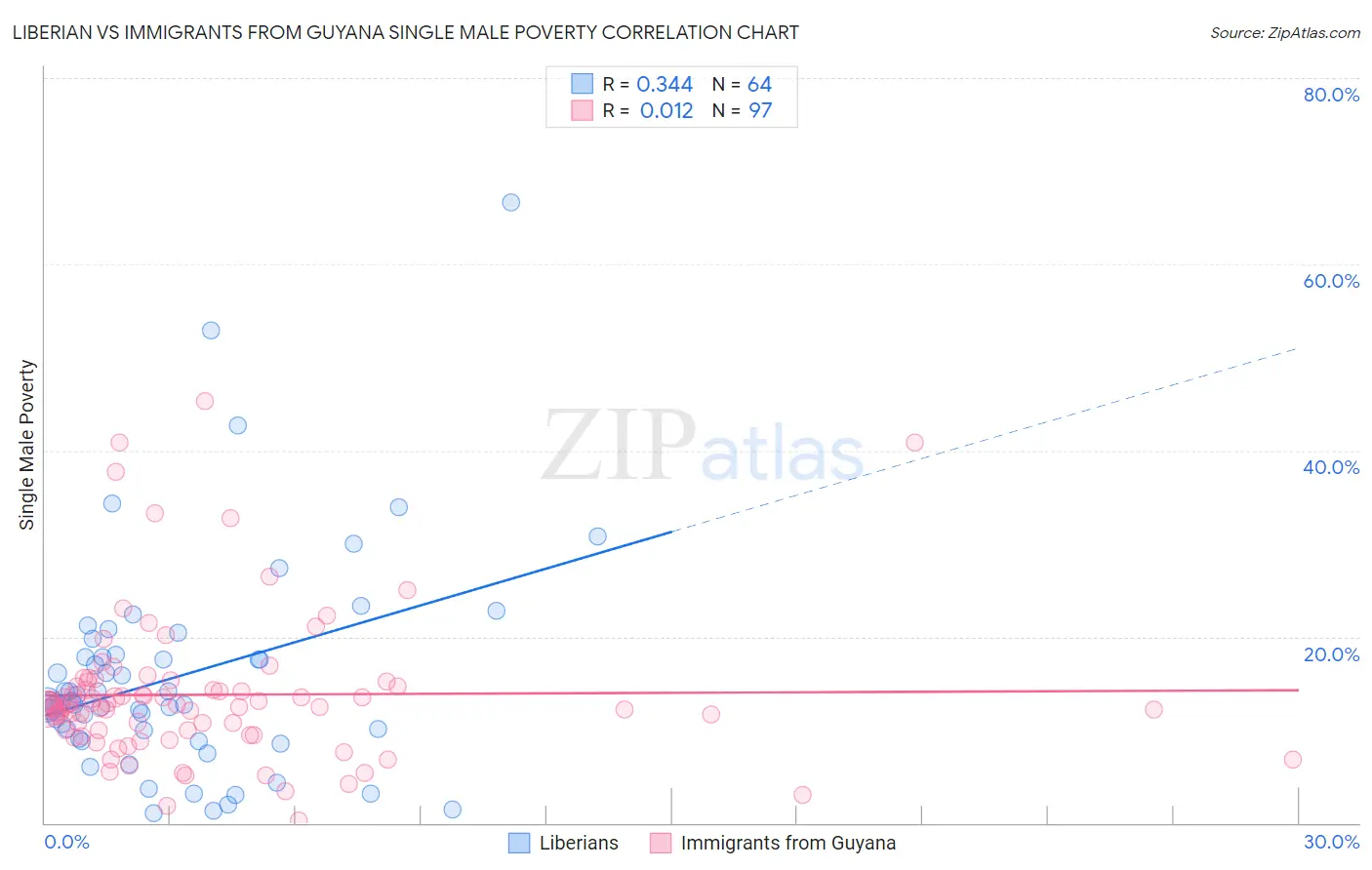 Liberian vs Immigrants from Guyana Single Male Poverty
