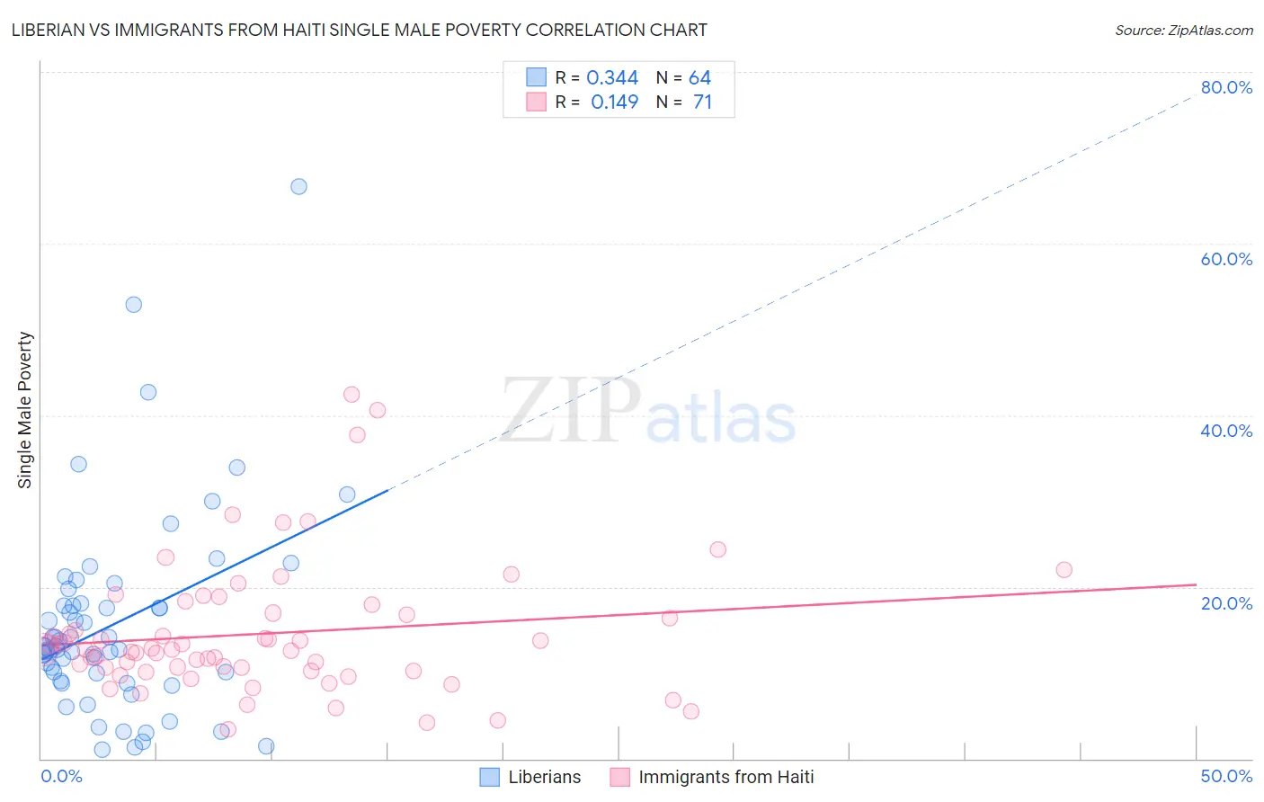Liberian vs Immigrants from Haiti Single Male Poverty