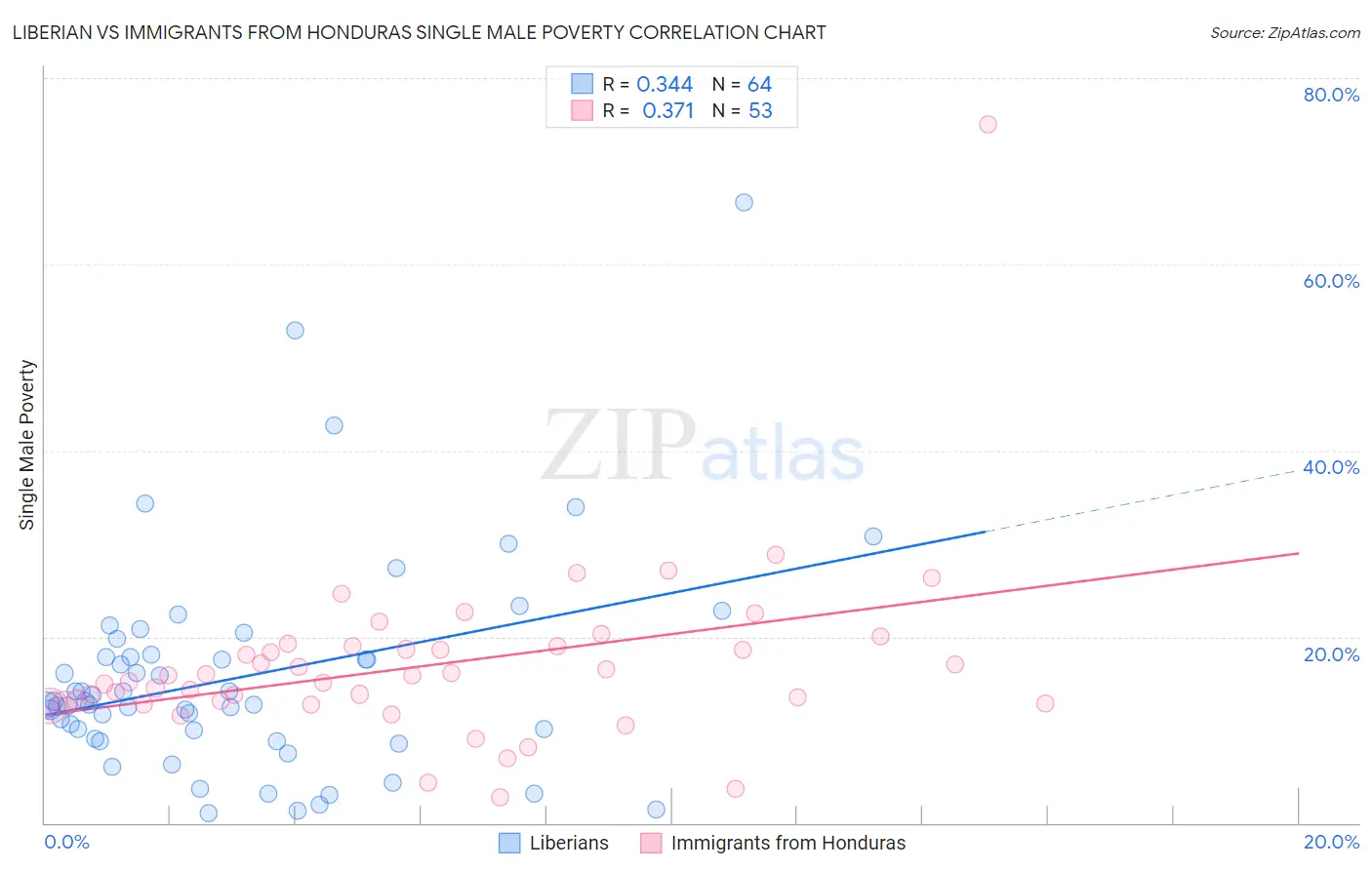 Liberian vs Immigrants from Honduras Single Male Poverty