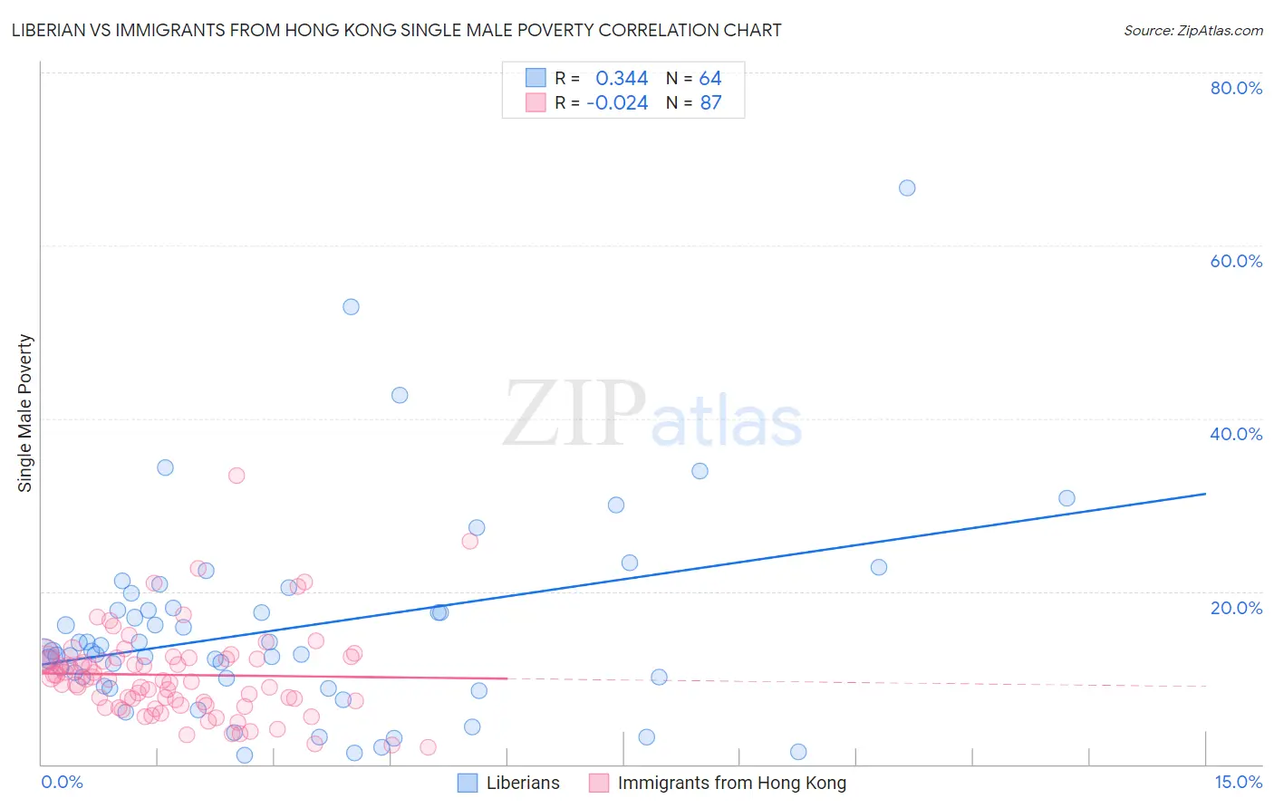 Liberian vs Immigrants from Hong Kong Single Male Poverty