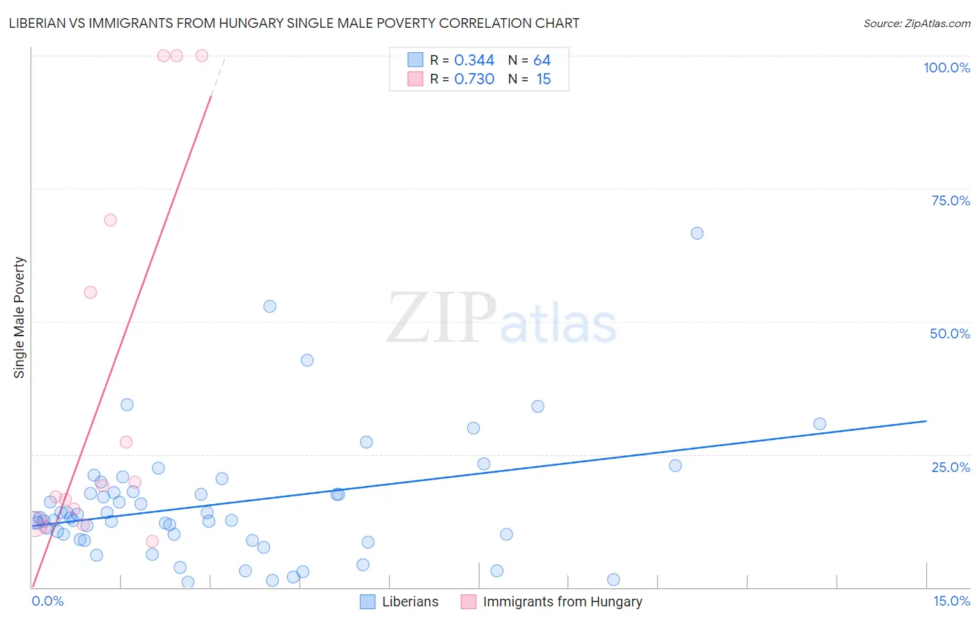 Liberian vs Immigrants from Hungary Single Male Poverty