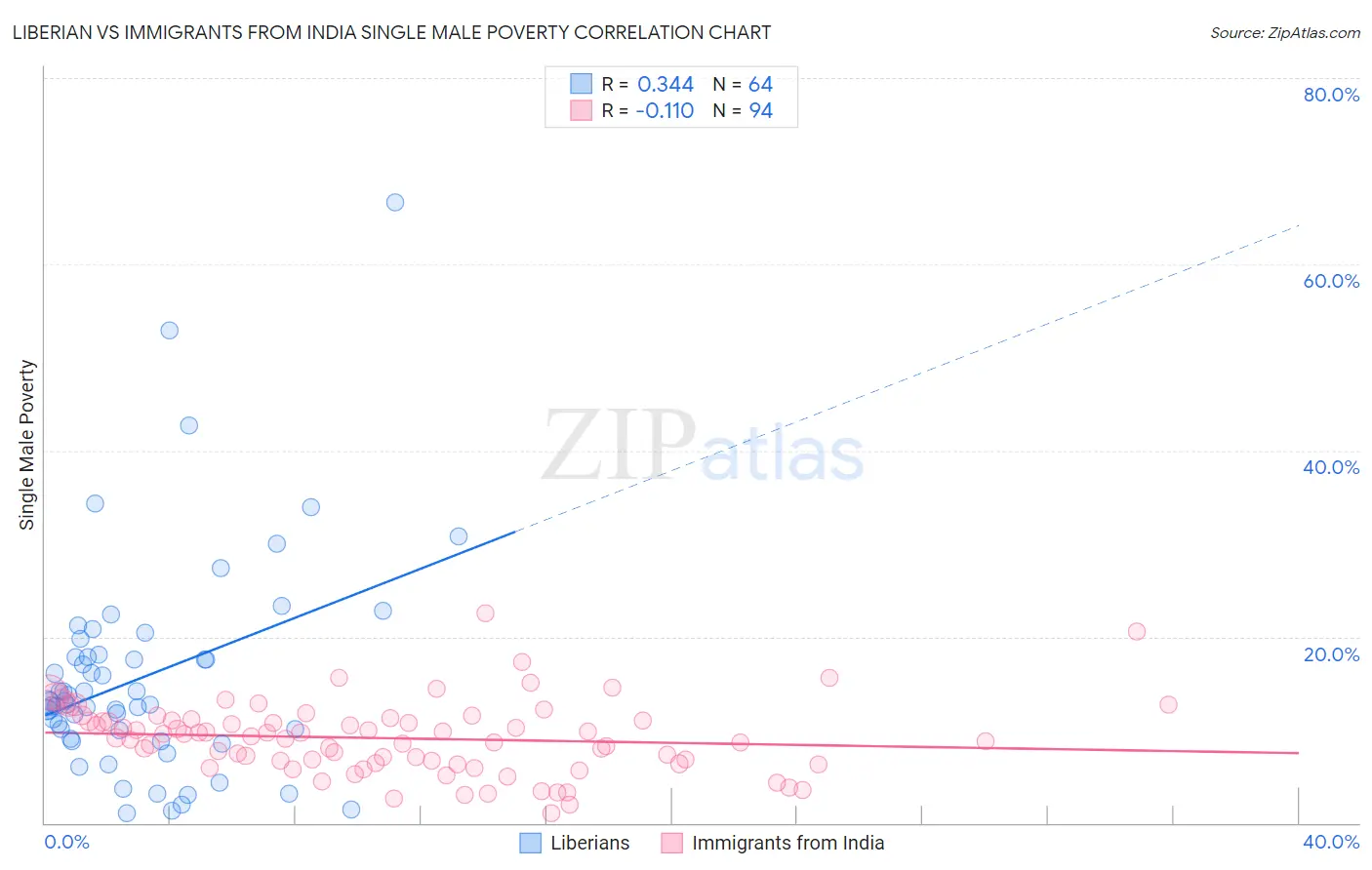 Liberian vs Immigrants from India Single Male Poverty