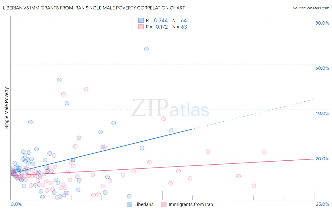 Liberian vs Immigrants from Iran Single Male Poverty