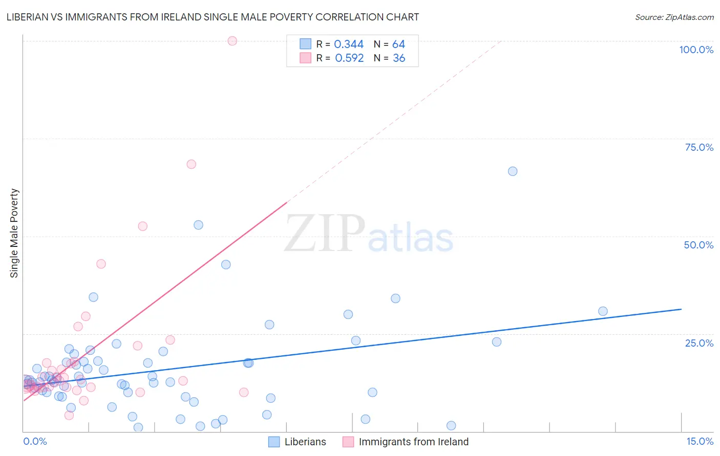 Liberian vs Immigrants from Ireland Single Male Poverty