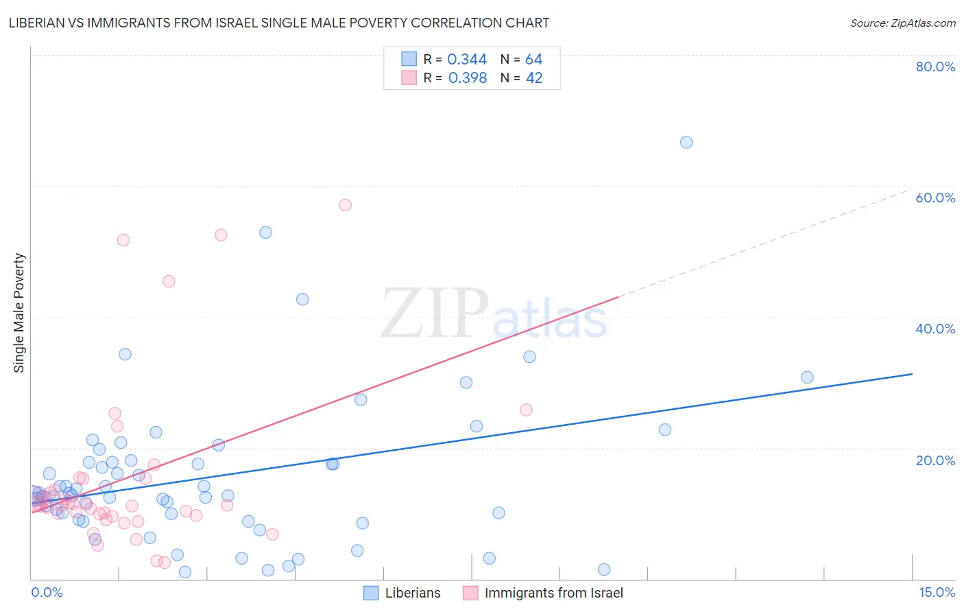 Liberian vs Immigrants from Israel Single Male Poverty