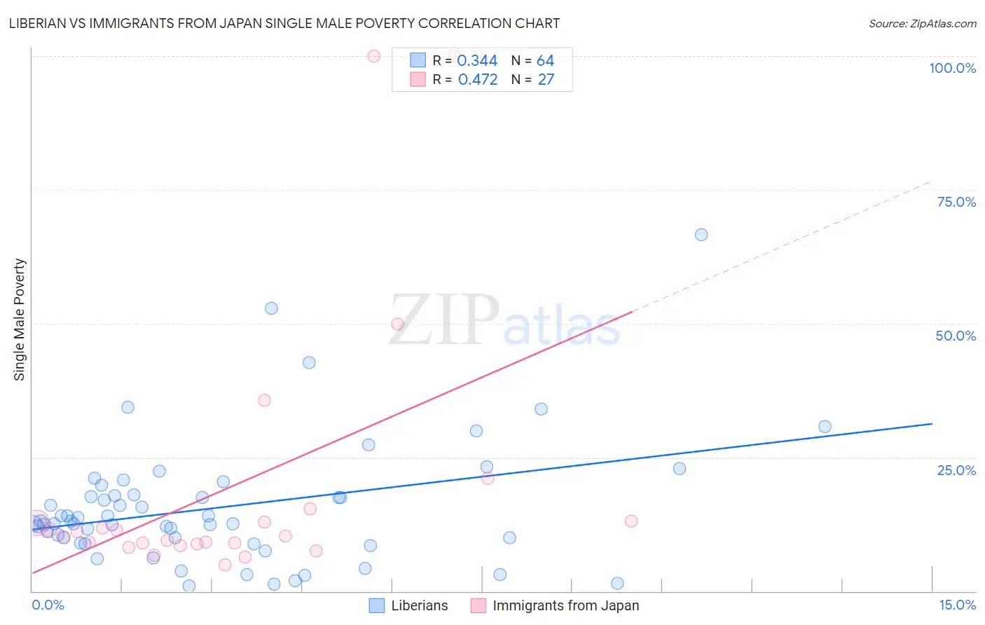 Liberian vs Immigrants from Japan Single Male Poverty