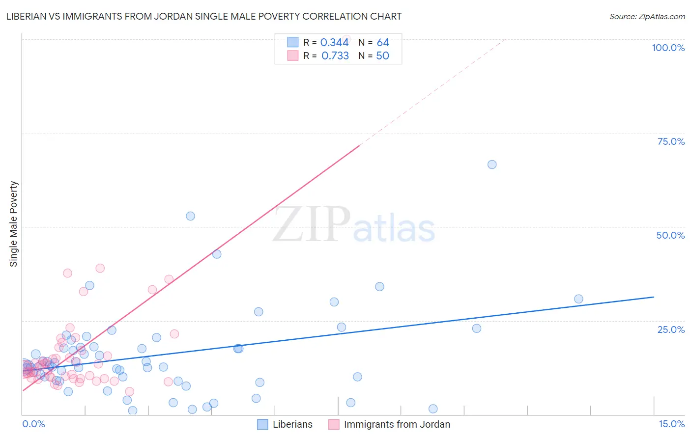 Liberian vs Immigrants from Jordan Single Male Poverty