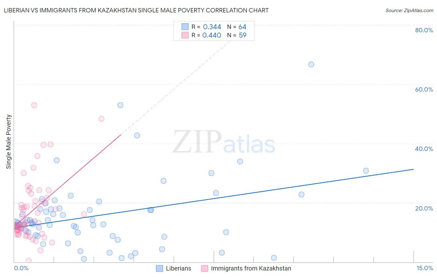 Liberian vs Immigrants from Kazakhstan Single Male Poverty