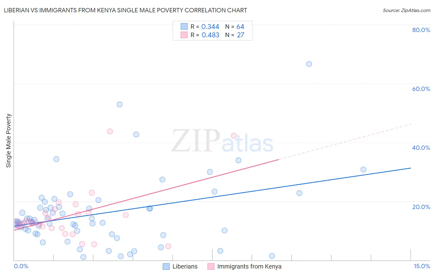 Liberian vs Immigrants from Kenya Single Male Poverty