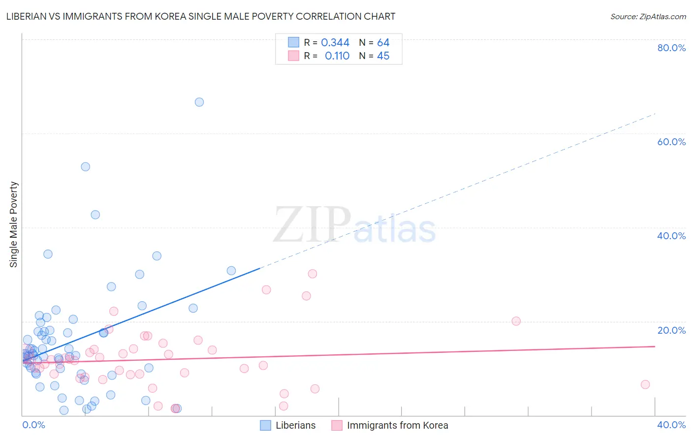 Liberian vs Immigrants from Korea Single Male Poverty