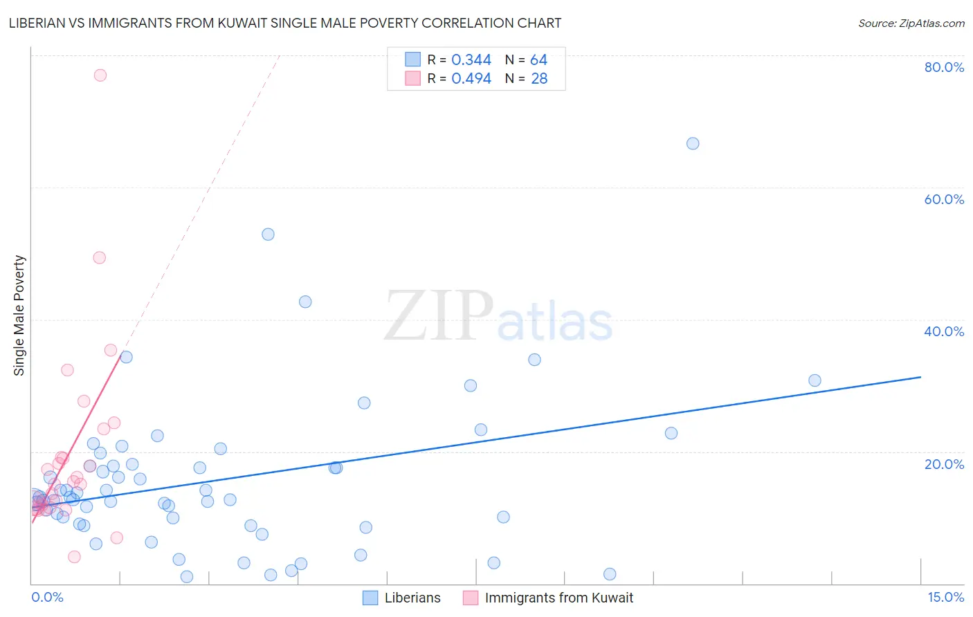 Liberian vs Immigrants from Kuwait Single Male Poverty