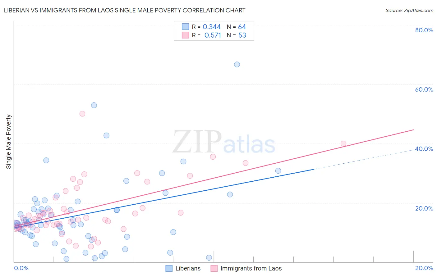 Liberian vs Immigrants from Laos Single Male Poverty