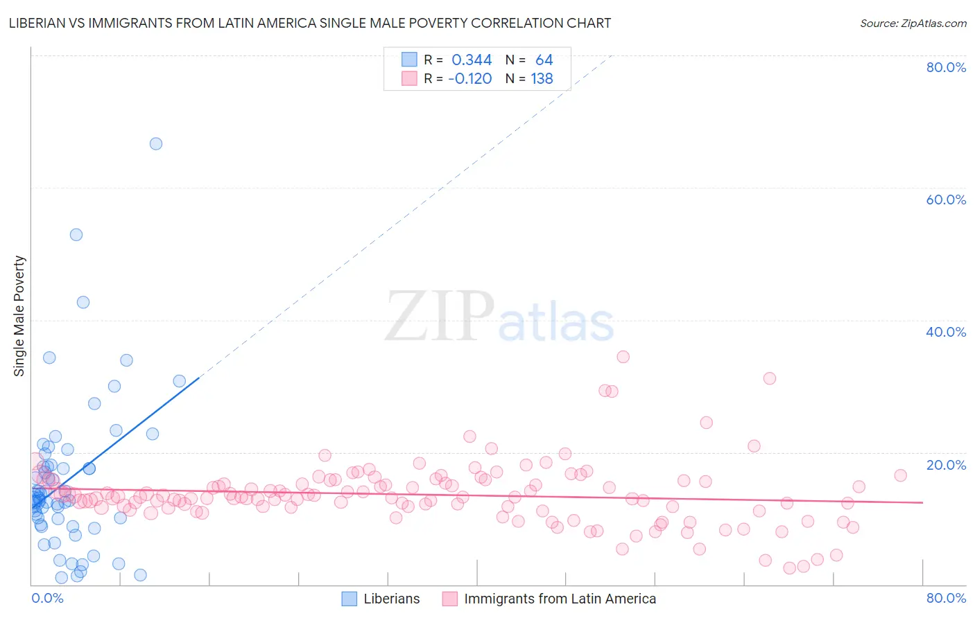 Liberian vs Immigrants from Latin America Single Male Poverty