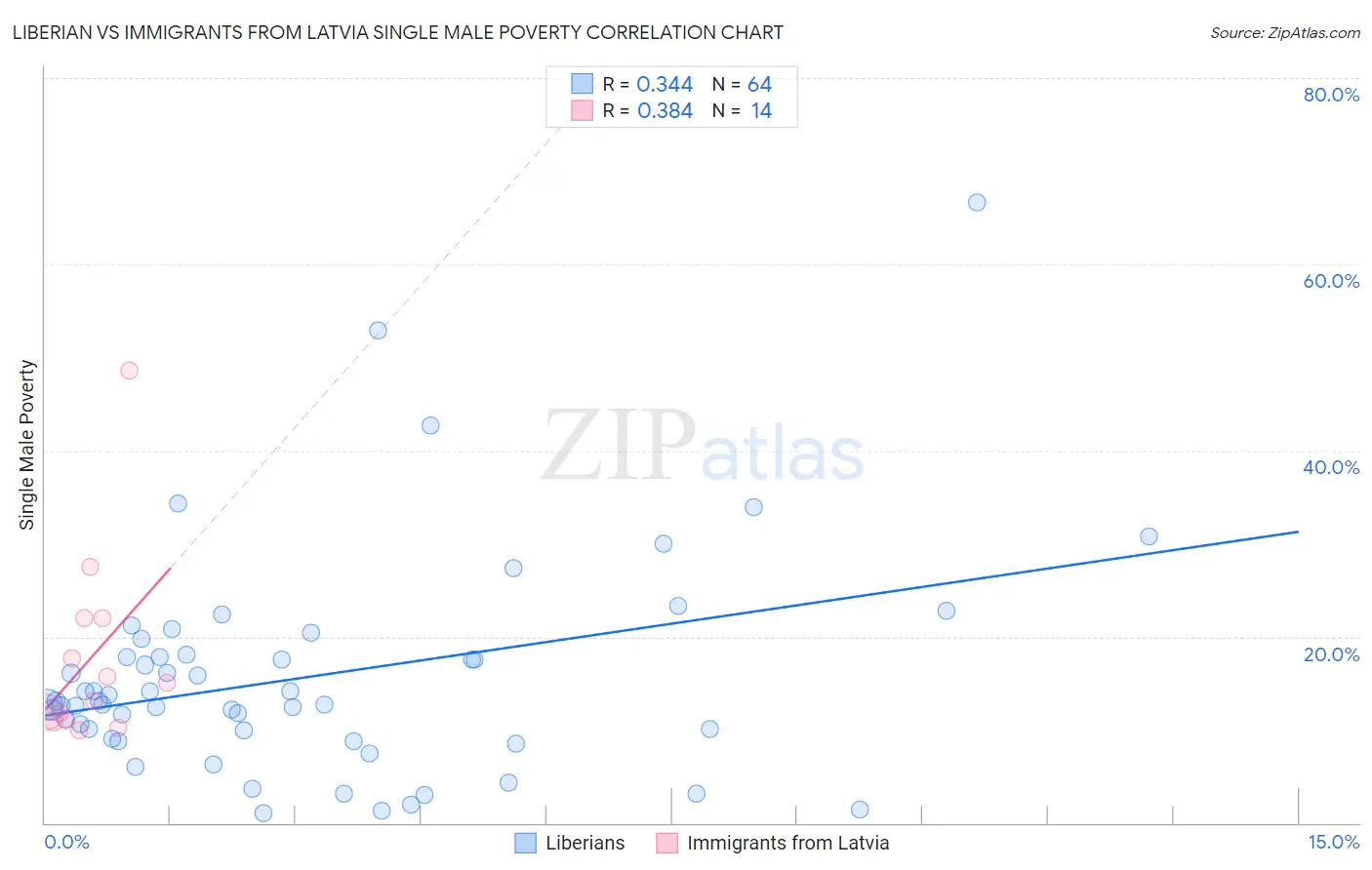 Liberian vs Immigrants from Latvia Single Male Poverty