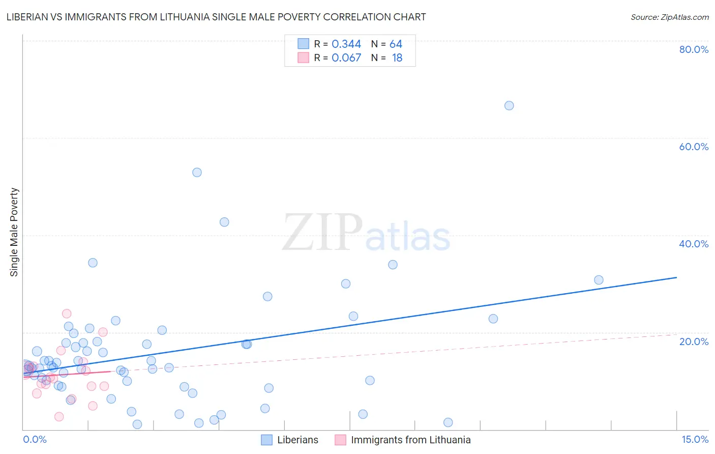 Liberian vs Immigrants from Lithuania Single Male Poverty